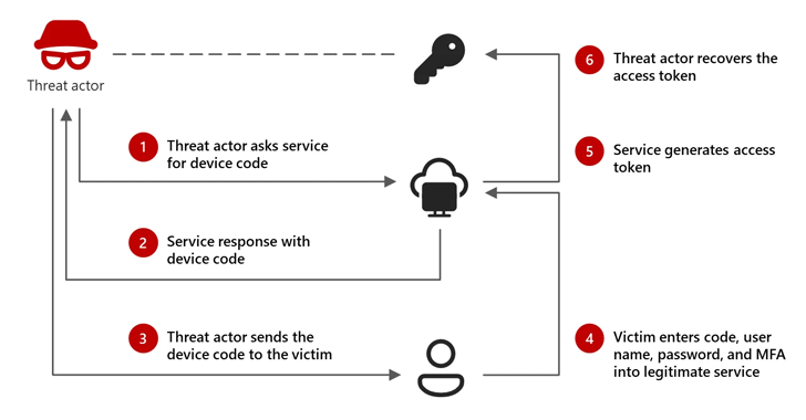 Microsoft Warns of Russian Hackers Employing ‘Device Code Phishing’ Tactics to Compromise Accounts