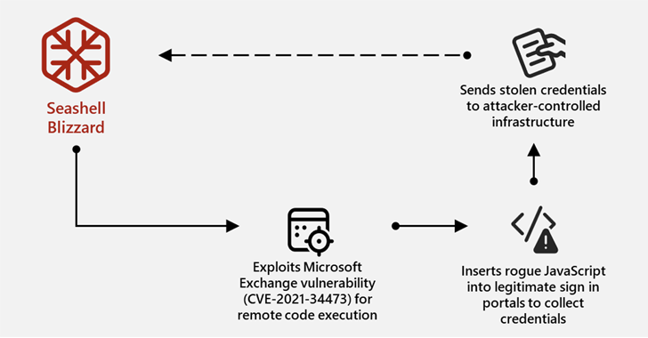 Microsoft Exposes Sandworm’s Global Cyber Assault Affecting Over 15 Nations