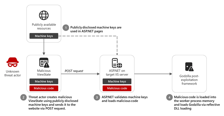 Microsoft Uncovers 3,000 Exposed ASP.NET Keys Paving the Way for Code Injection Threats