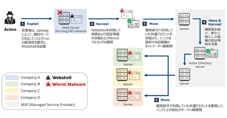 RevivalStone Cyber Espionage Campaign: Winnti APT41 Sets Sights on Japanese Corporations