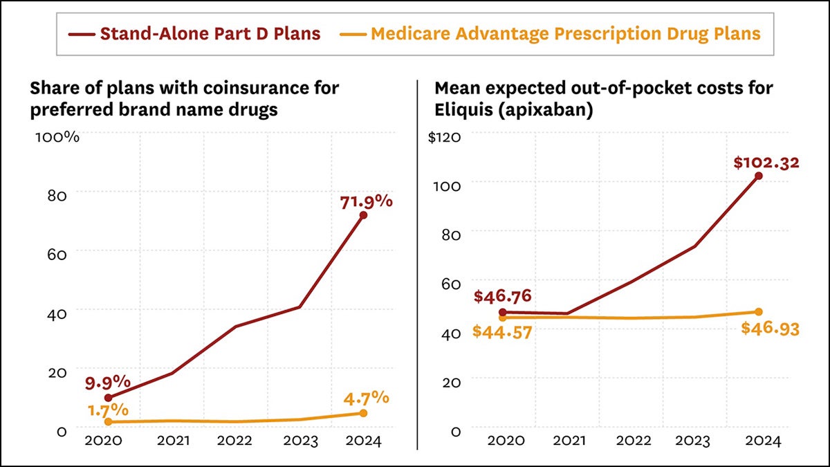 The Rising Tide of Drug Costs for Medicare Beneficiaries: Navigating the Shift to Coinsurance