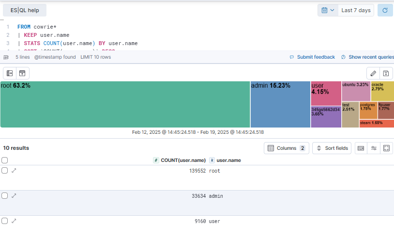 Harnessing ES|QL in Kibana for Analyzing DShield Honeypot Logs