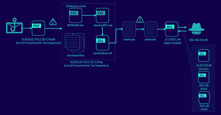 Silver Fox APT Deploys Winos 4.0 Malware in Targeted Cyber Assaults on Taiwanese Entities