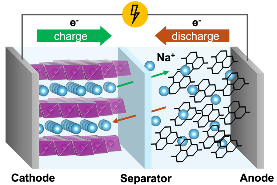 A diagram illustrating the operational principle of sodium-ion batteries. Na-ions travel between a positive electrode (cathode) and a negative electrode (anode) through an Na-ion electrolyte and a separator placed between them. (Courtesy Yan Zeng)