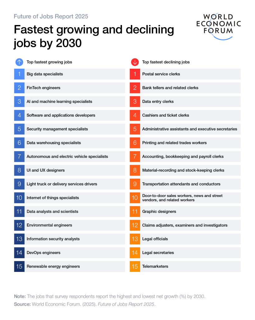 &#8220;Future Opportunities: WEF 2025 Report Forecasts 78 Million New Jobs and Surging Demand for Tech and AI Skills by 2030&#8221;