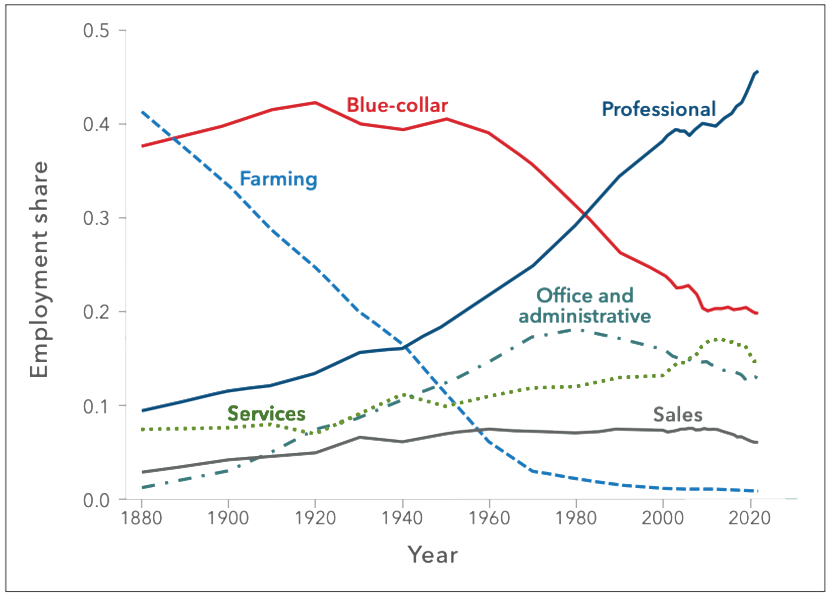 A line chart showcasing employment shares of various sectors over the last century indicates a stark contrast between agriculture, which has seen a steady decline from the late 1800s until around the 1970s, and professional jobs, which have displayed almost consistent growth over time; blue-collar positions have experienced a near-continuous fall since the 1950s; meanwhile, sales and services have undergone less dramatic transitions.