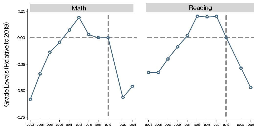 Line chart illustrating that on average, test scores in both mathematics and reading are approximately half a grade level lower in 2024 compared to 2019. In reading, the drop since 2019 seems to be a continuation of a trend that began before the pandemic: reading scores are down around two-thirds of a grade level since their pre-pandemic peaks in 2013-2017. And although mathematics scores have rebounded somewhat since their low in 2022, the recovery has been modest.