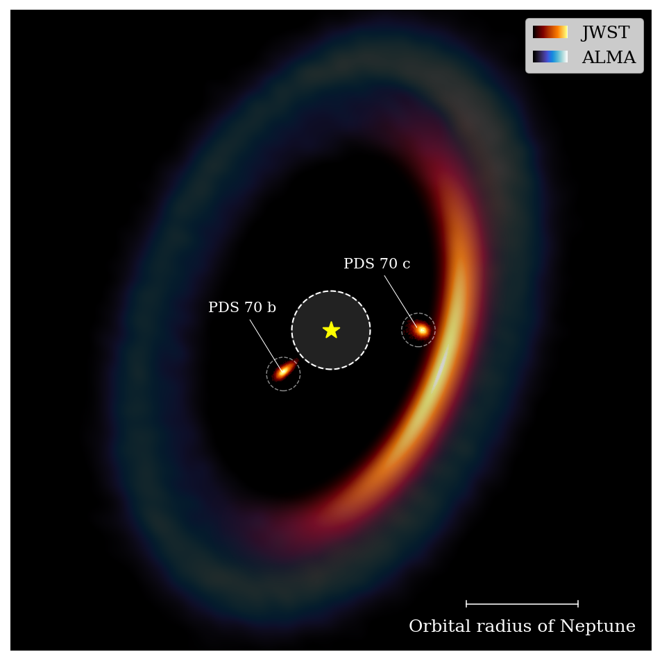 An image displays two planets, PDS 70 b and PDS 70 c, revolving around their distant star (c has a wider orbit than b, but both remain closer to their star than Neptune is to our sun). A red-orange area is visible just outside the orbit of PDS 70 c, indicating the system's dust as revealed by JWST. A larger, yet dimmer blue-green ring highlights cooler dust emissions captured previously by the Atacama Large Millimeter/submillimeter Array, or ALMA.