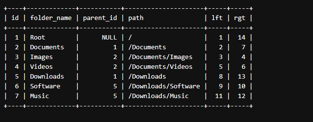 Mastering Hierarchical Recursive Queries with MySQL