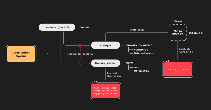 “Chinese Cybercriminals Exploit Linux Vulnerabilities with SNOWLIGHT Malware and VShell Tool”