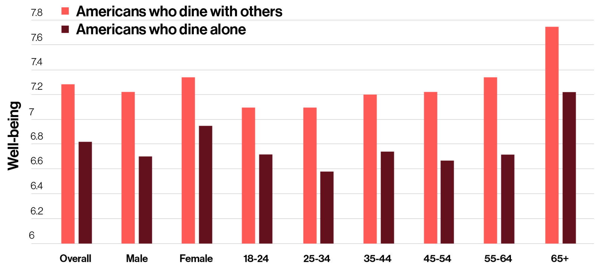 Bar graph illustrates that Americans' reported happiness levels are higher, both overall and within various age groups and genders, for individuals who dine with others.