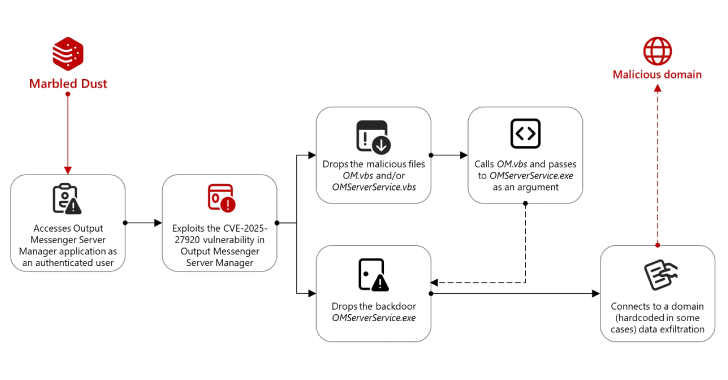 Turkish Hackers Utilize Output Messenger Zero-Day to Deploy Golang Backdoors on Kurdish Servers