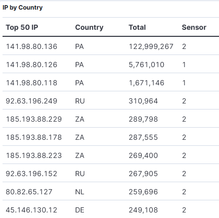 SonicWall Web Scanning for CVE-2021-20016: Latest Insights (Wed, May 14th)
