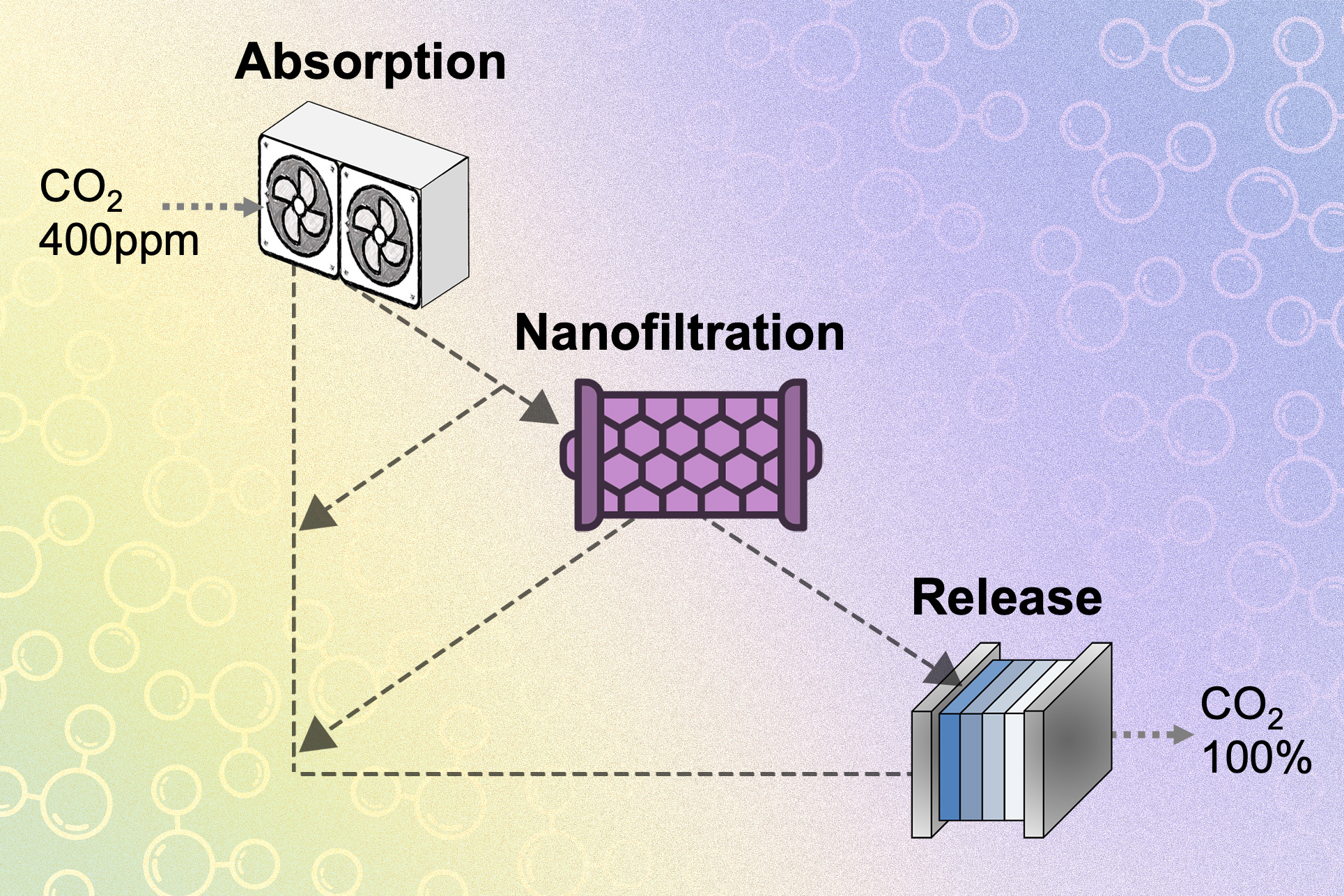 Overcoming Bottlenecks in CO2 Capture and Conversion Technology