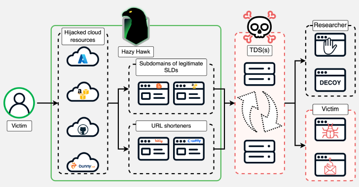 Hazy Hawk Uses DNS Manipulation to Seize CDC and Corporate Domains for Malware Distribution