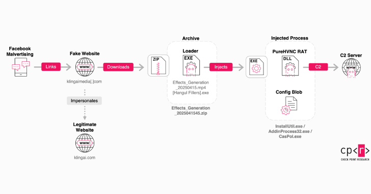 Deceptive Kling AI Facebook Ads Spread RAT Malware to More Than 22 Million Users