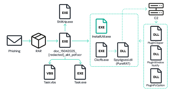 Surge in PureRAT Malware: A 400% Increase in 2025 Targeting Russian Enterprises