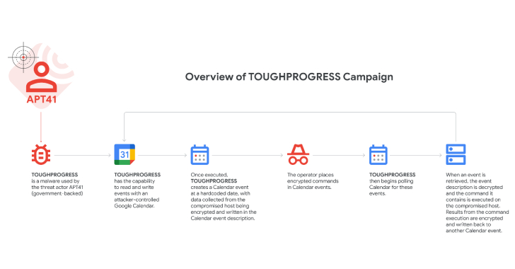 Chinese Cyber Group APT41 Leverages Google Calendar for Malware Command and Control Activities