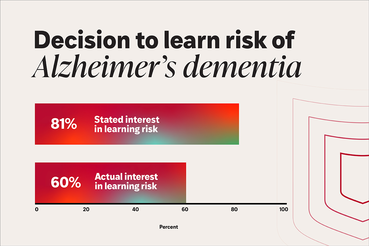 While many express a desire to understand their risk for Alzheimer’s dementia, only a small number take the necessary steps to find out.