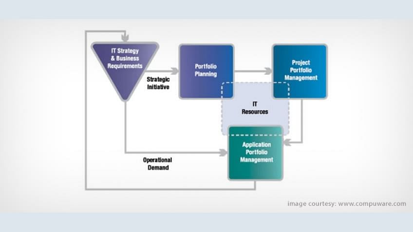 What Is Project Portfolio Management (PPM)? | Simplilearn