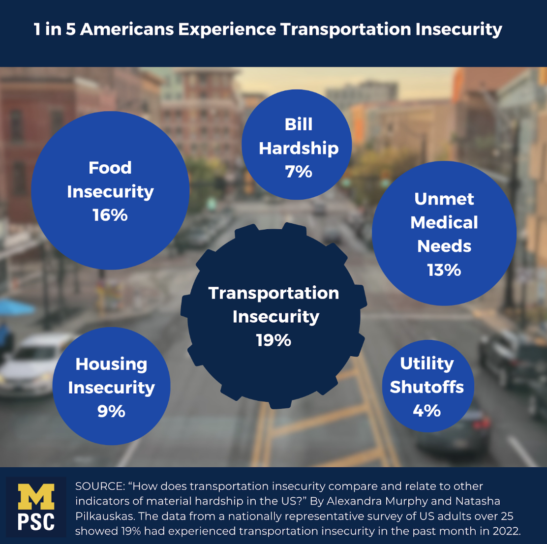 Infographic titled "1 in 5 Americans Experience Transportation Insecurity." A blurred image of a city street serves as the background. In the center, a dark blue gear-shaped icon reads "Transportation Insecurity 19%." Surrounding it are five solid blue circles representing related hardships: "Food Insecurity 16%" (top left), "Bill Hardship 7%" (top center), "Unmet Medical Needs 13%" (top right), "Housing Insecurity 9%" (bottom left), and "Utility Shutoffs 4%" (bottom right). At the bottom, a blue banner with the University of Michigan PSC logo includes the source: a study by Alexandra Murphy and Natasha Pilkauskas based on a nationally representative survey of U.S. adults over 25.