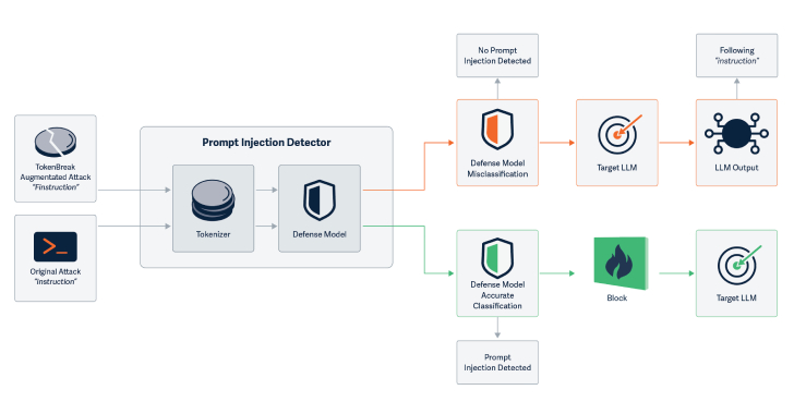 TokenBreak Attack: Circumventing AI Moderation Through Subtle Text Alterations