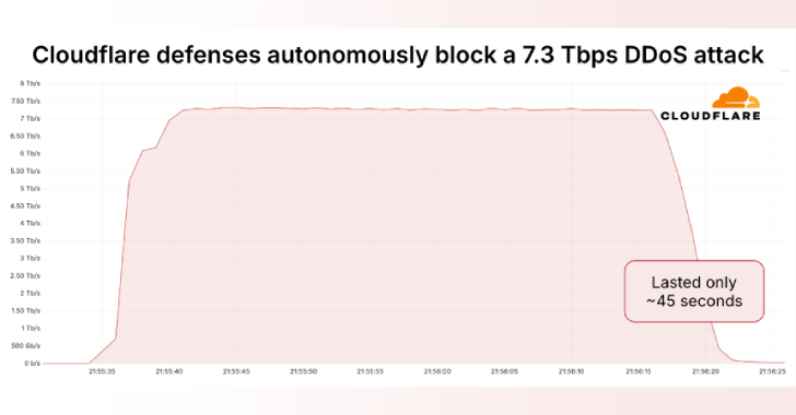 massive-73-tbps-ddos-attack-delivers-37.4-tb-in-45-seconds,-targeting-hosting-provider