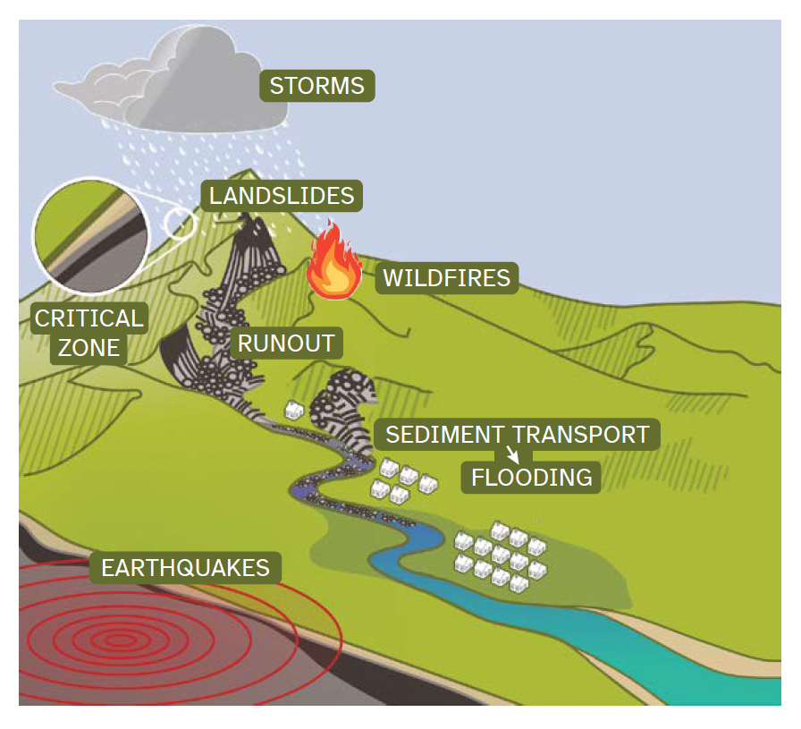 Resilience Revolution: Preparing for the Domino Effect of Cascading Hazards