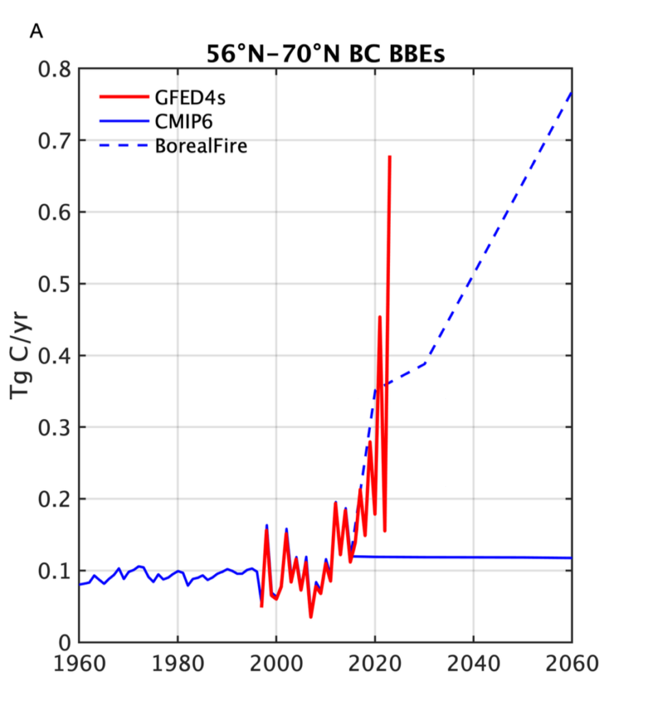 A chart illustrates a marked difference between two estimates in black carbon emissions from boreal wildfires.