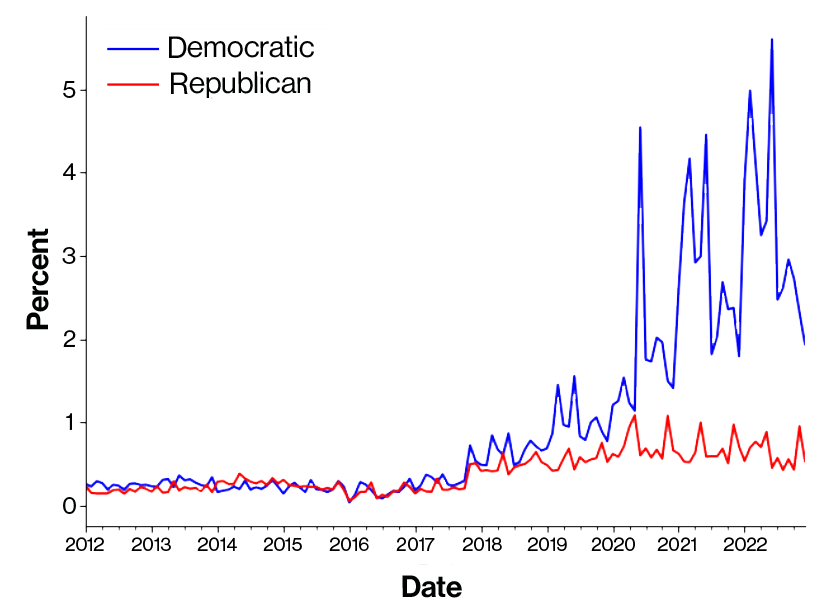 Line graph illustrates a sharp rise in corporate partisan commentary on Twitter after 2019, predominantly influenced by Democratic-leaning language.