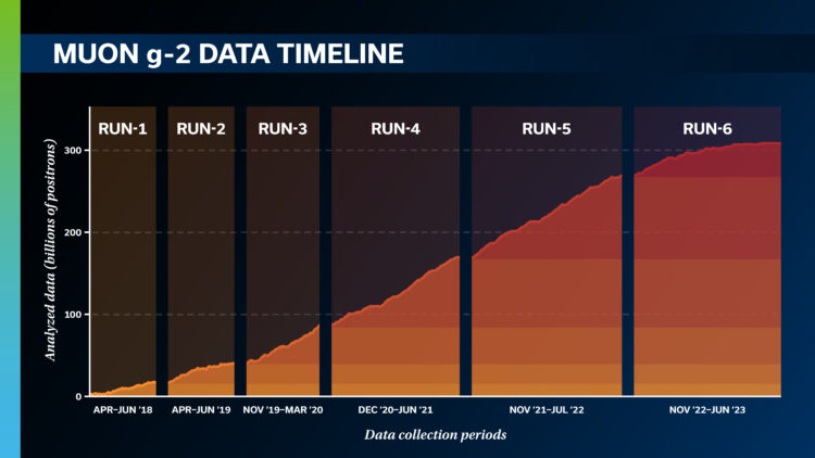 a visual representation detailing the amount of data analyzed for the six different runs in the Muon g-2 experiment from April 2018 to June 2023. The data analyzed rises consistently over time, reaching a plateau by Run 6.