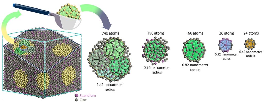An illustration representing the researcher’s computational approach. Purple scandium and gray zinc atoms are arranged into a quasicrystal block on the left side of the image. Yellow circles on the block's surfaces indicate where nanoparticles will be extracted for energy assessments. The nanoparticles of progressively smaller sizes are positioned to the right of the quasicrystal block. From left to right: the number of atoms in each nanoparticle are 740, 190, 160, 36, and 24. The respective diameters of the nanoparticles in nanometers are 1.41, 0.95, 0.82, 0.52, and 0.42