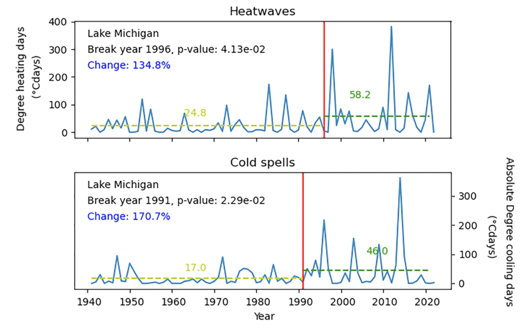 Two line graphs illustrate temperature variations on Lake Michigan from 1940 to 2020, with an emphasis on heat waves (top graph) and cold spells (bottom graph). The y-axis for both represents degree days, which is a combination of the duration and magnitude of a temperature anomaly. For heat waves, this is denoted through degree heating days, while for cold spells, it is absolute degree cooling (indicating that upward spikes signify a more severe cold spell).
In the heat wave graph, a red vertical line designates a break year in 1996. Two dashed lines represent median degree heating days, with values at 24.8 before the break and 58.2 afterward—a 134.8% increase. For cold spells, a red vertical line marks a break year in 1991, where the median cooling day value rose from 17.0 to 46.0, a 170.7% change.
Both graphs display fluctuating annual values with prominent spikes following their respective break points, indicating a rise in temperature extremes.
