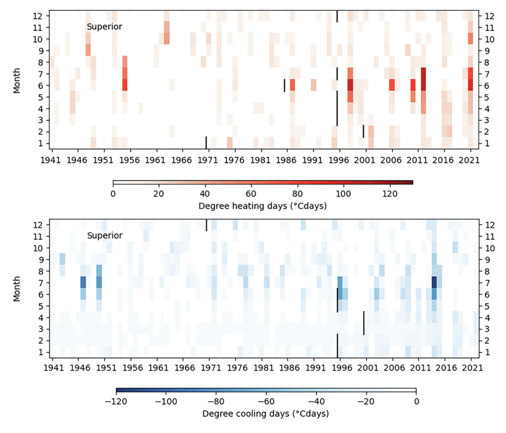 Two heatmap-style graphs illustrate monthly temperature extremes for Lake Superior between 1941 and 2021. The y-axis signifies months (1 to 12), while the x-axis displays years.
"Degree heating days (°C·days)" are represented in the heat waves illustration with a crimson color gradient, progressing from 0 (white) to 120 (dark crimson). Four distinct heat waves are noticeable prior to 1996, with five appearing after. Black lines mark "breakpoints" or significant trend shifts around 1970, 1986, 1996, and 2001.
Conversely, the cold spell illustration presents "Degree cooling days (°C·days)" using a cobalt color gradient. Darker shades of blue indicate more severe cold spells, with white symbolizing no anomaly and deep blue representing a -120 degree cooling day. Three pronounced cooling episodes were recorded in the 1940s and early 50s, but predominantly disappear until 1996.
The most severe heat waves and cold spells generally occur during the summer months for Lake Superior.