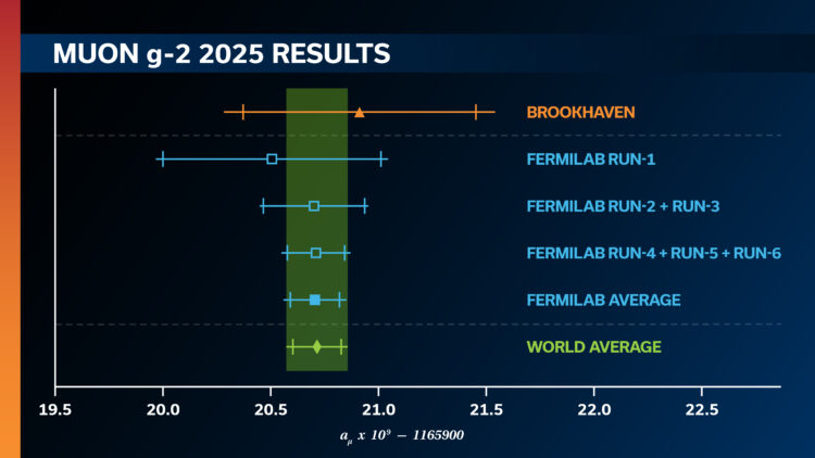 a chart illustrating the outcomes of various experiments’ attempts to measure g-2. Each dataset is depicted with an average surrounded by uncertainty bars on both sides.