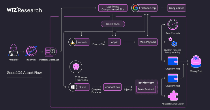 “Cross-Platform Cryptomining Assaults: The Rise of Soco404 and Koske Malware Against Cloud Services”