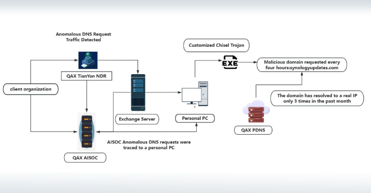 nighteagle-apt-exploits-microsoft-exchange-flaw-to-target-china’s-military-and-tech-sectors