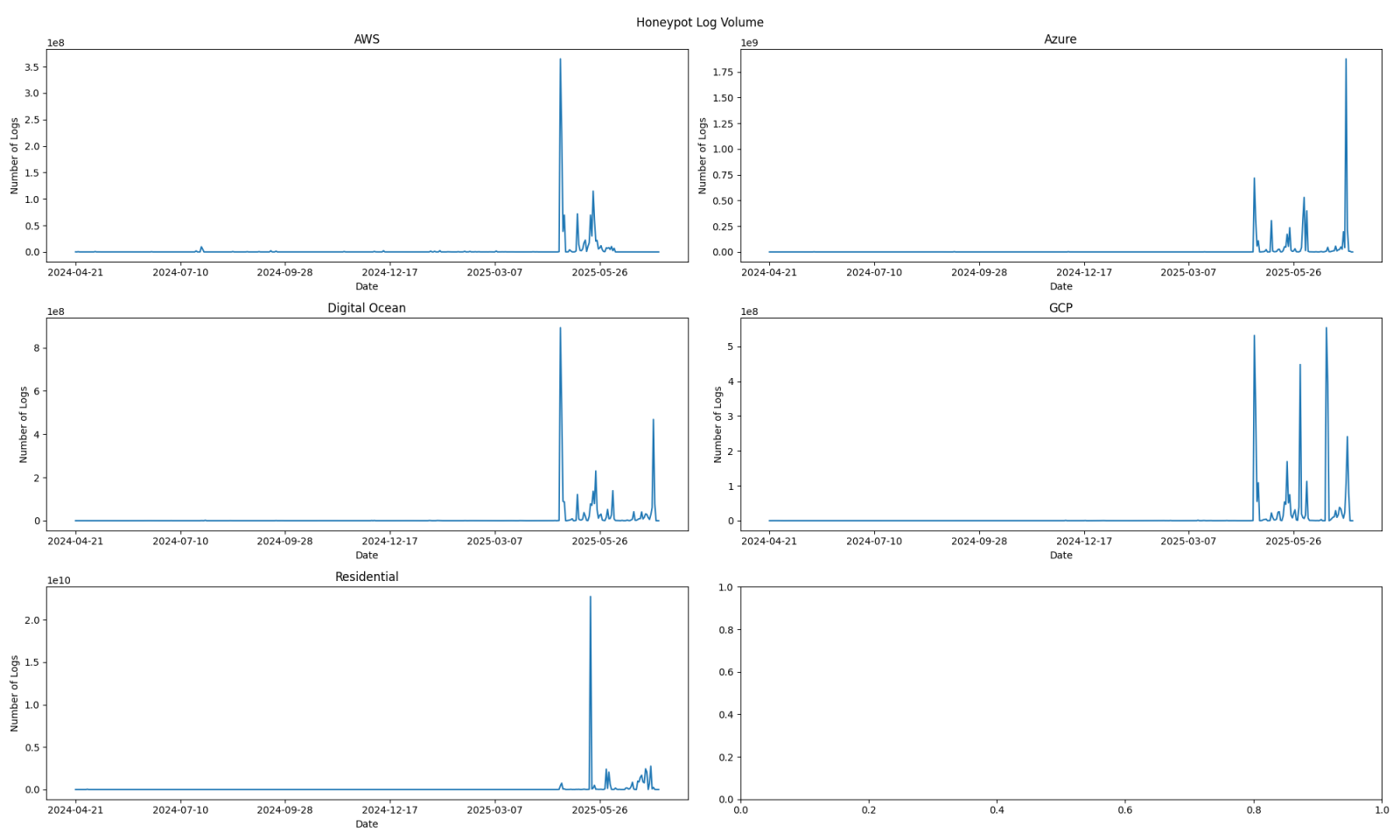 Surge in DShield Honeypot Activity Recorded on July 14th