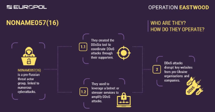 Europol Takes Action Against NoName057(16): Dismantling a Hacktivist Threat to Ukraine