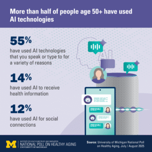 Navigating AI: Older Adults’ Cautious Acceptance Revealed by U-M Survey