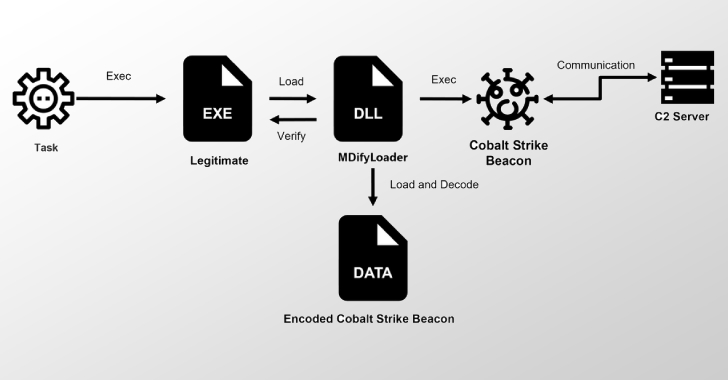 ivanti-zero-days-exploited-to-drop-mdifyloader-and-launch-in-memory-cobalt-strike-attacks