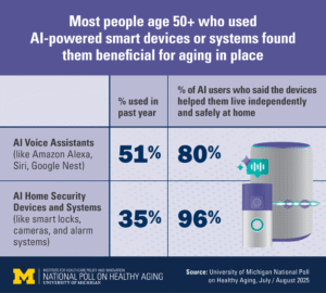Navigating AI: Older Adults’ Cautious Acceptance Revealed by U-M Survey