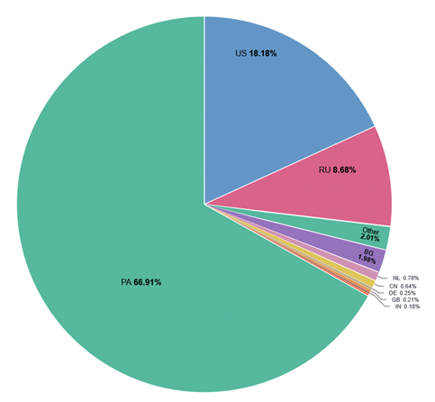 Exploring the Digital Landscape: Internet Scanning Insights from ASN 43350