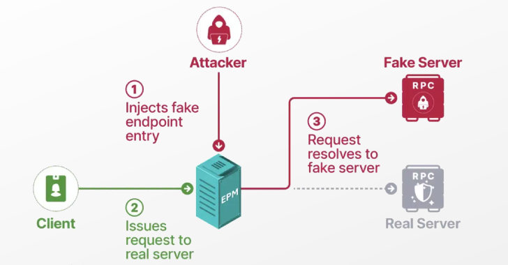 Unraveling the Windows EPM Poisoning Exploit Chain: A Pathway to Domain Privilege Escalation