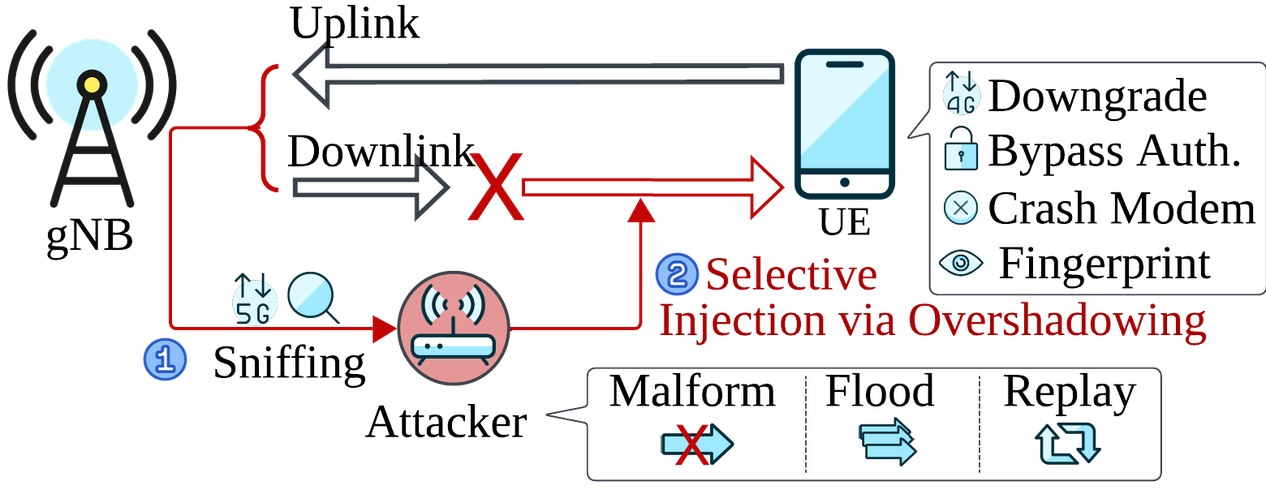Unveiling SNI5GECT: A New Era of 5G Traffic Manipulation Without Malicious Base Stations