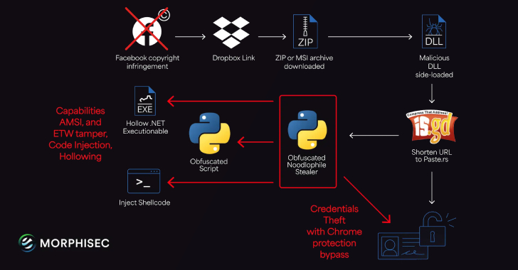 Noodlophile Malware Campaign Broadens Its Global Scope Through Copyright Phishing Tactics