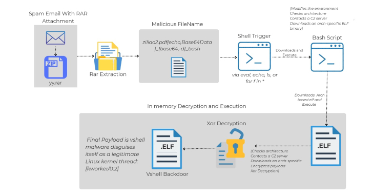 “Stealthy Threat: How Malicious RAR Filenames Bypass Antivirus on Linux”
