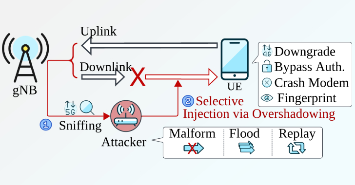 Revolutionary Sni5Gect Attack Disrupts Phones and Forces 5G to Roll Back to 4G Without a Malicious Base Station