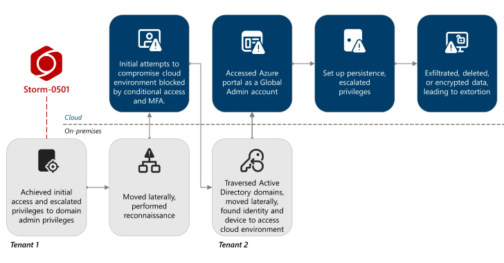 Unraveling Storm-0501: Cyber Threats Targeting Azure Data Through Entra ID in Hybrid Cloud Scenarios